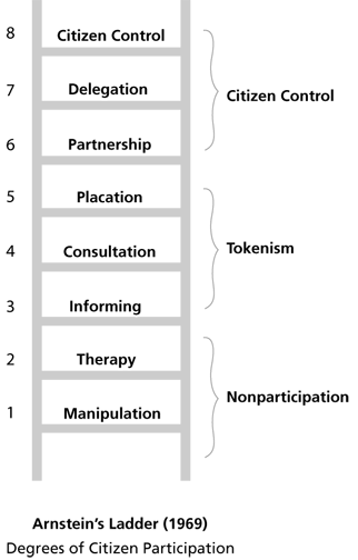 arstein's ladder